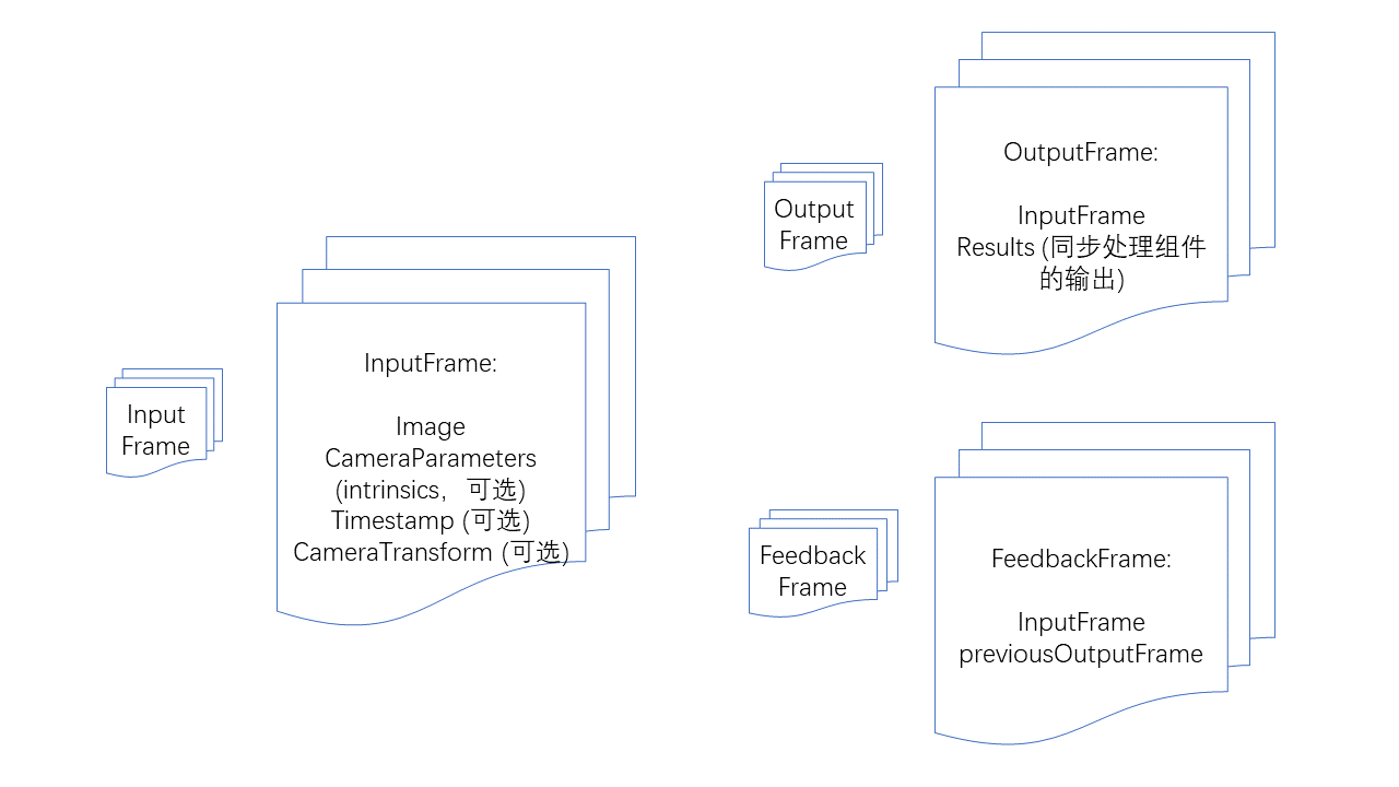 fundamentals dataflow input output