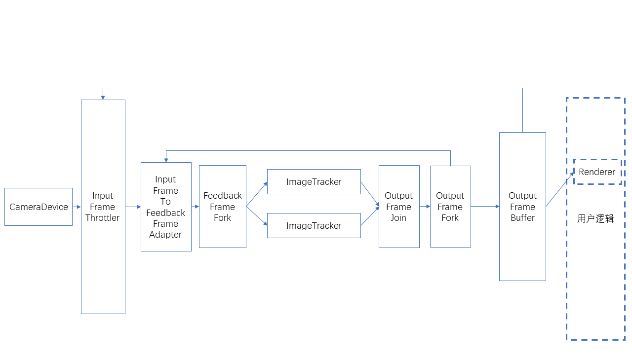 fundamentals dataflow multiple ImageTracker